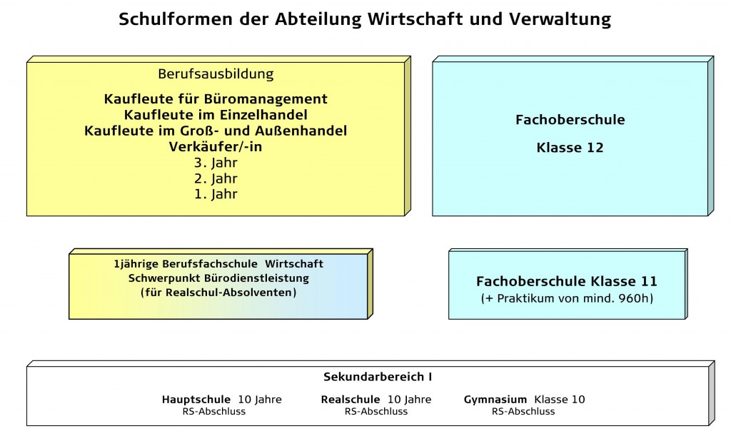 Schulformen Abteilung Wirtschaft