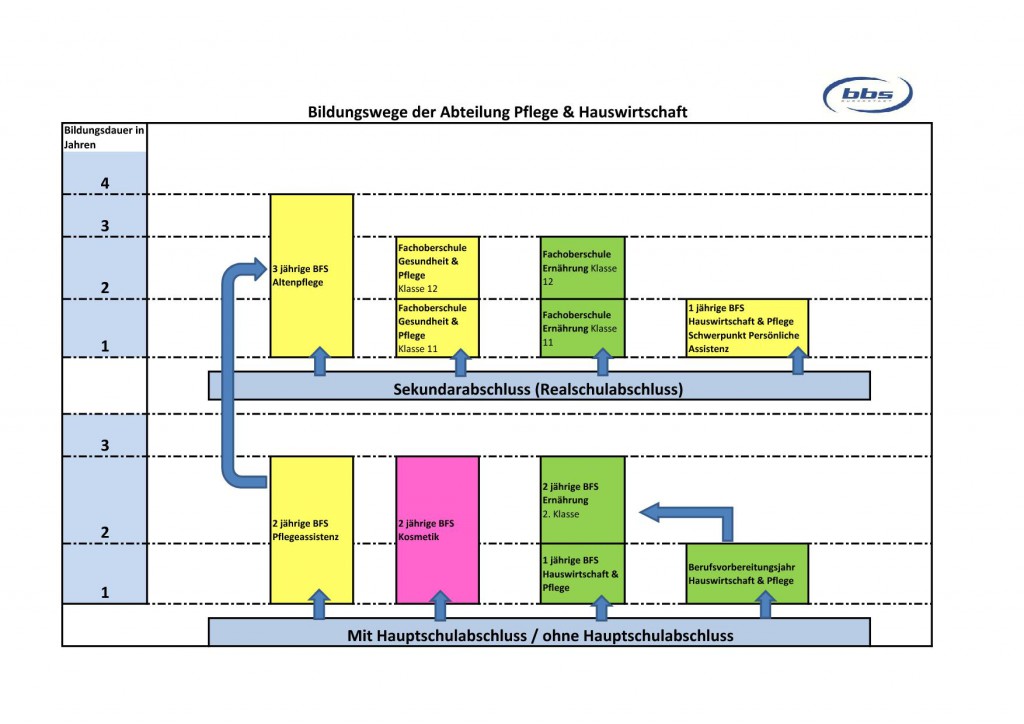 Bildungswege der Abteilung Pflege & Hauswirtschaft